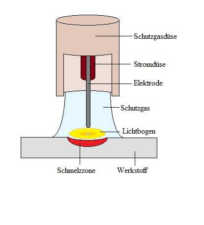 MAG Schweißen